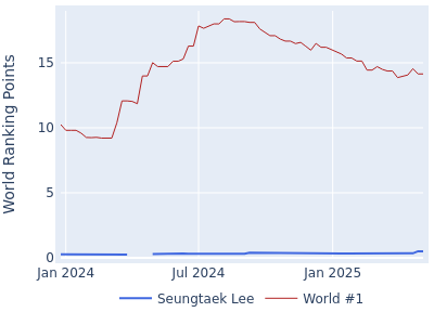 World ranking points over time for Seungtaek Lee vs the world #1