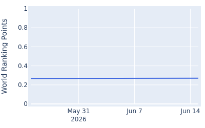 World ranking points over time for Seungtaek Oh