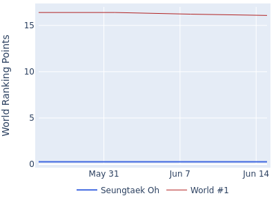World ranking points over time for Seungtaek Oh vs the world #1