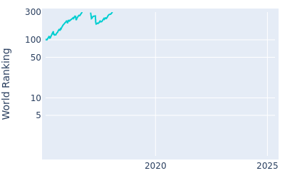 World ranking over time for Seungyul Noh