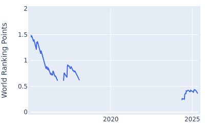 World ranking points over time for Seungyul Noh