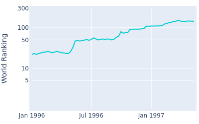 World ranking over time for Seve Ballesteros