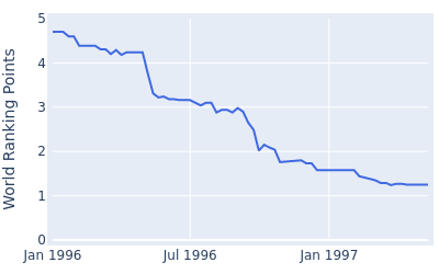 World ranking points over time for Seve Ballesteros