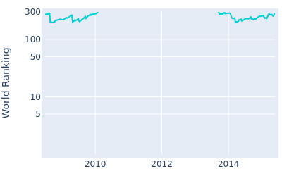 World ranking over time for Seve Benson