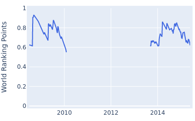 World ranking points over time for Seve Benson