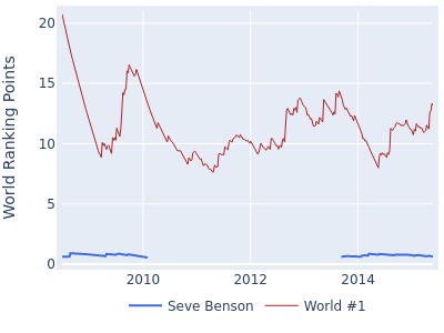 World ranking points over time for Seve Benson vs the world #1