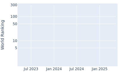 World ranking over time for Shad Tuten