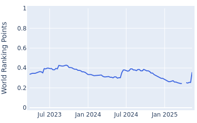 World ranking points over time for Shad Tuten