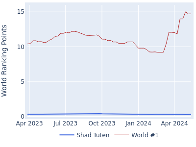 World ranking points over time for Shad Tuten vs the world #1