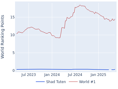 World ranking points over time for Shad Tuten vs the world #1