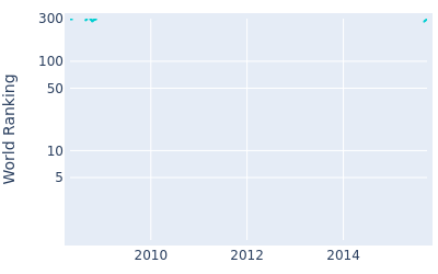 World ranking over time for Shane Bertsch