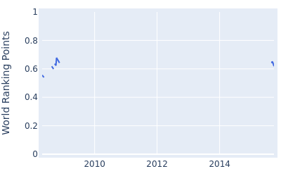 World ranking points over time for Shane Bertsch