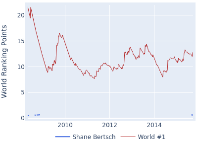 World ranking points over time for Shane Bertsch vs the world #1