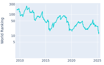 World ranking over time for Shane Lowry