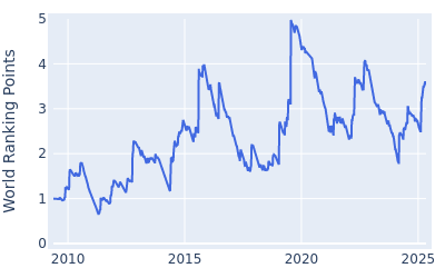 World ranking points over time for Shane Lowry