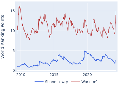 World ranking points over time for Shane Lowry vs the world #1