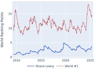 World ranking points over time for Shane Lowry vs the world #1