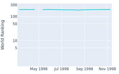 World ranking over time for Shane Tait