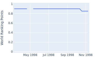 World ranking points over time for Shane Tait