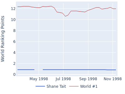 World ranking points over time for Shane Tait vs the world #1