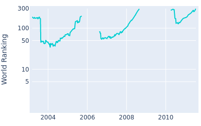 World ranking over time for Shaun Micheel