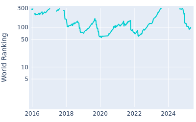 World ranking over time for Shaun Norris