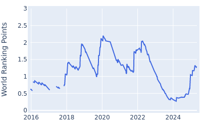 World ranking points over time for Shaun Norris