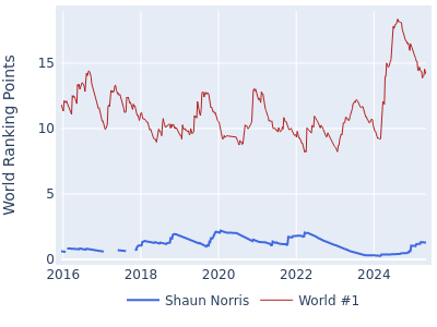 World ranking points over time for Shaun Norris vs the world #1