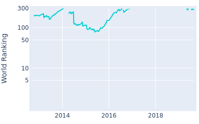 World ranking over time for Shawn Stefani