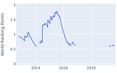 World ranking points over time for Shawn Stefani