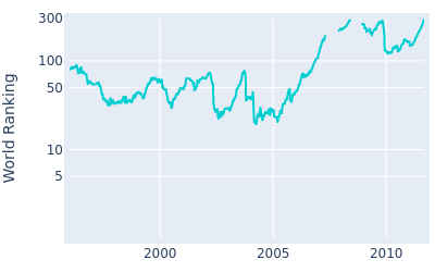 World ranking over time for Shigeki Maruyama