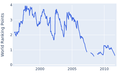 World ranking points over time for Shigeki Maruyama