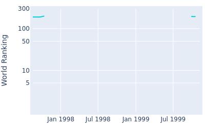 World ranking over time for Shigemasa Higaki