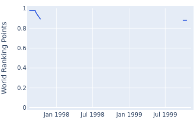 World ranking points over time for Shigemasa Higaki