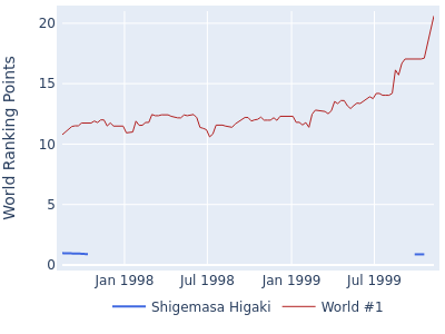 World ranking points over time for Shigemasa Higaki vs the world #1