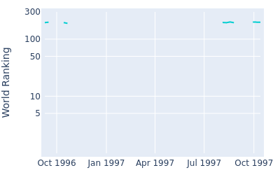 World ranking over time for Shigenori Mori