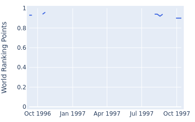 World ranking points over time for Shigenori Mori