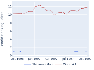 World ranking points over time for Shigenori Mori vs the world #1