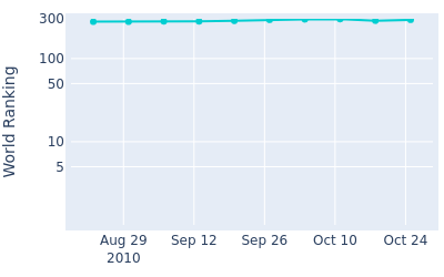 World ranking over time for Shigeru Nonaka