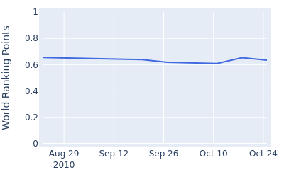 World ranking points over time for Shigeru Nonaka