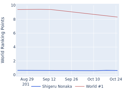 World ranking points over time for Shigeru Nonaka vs the world #1