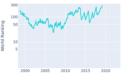 World ranking over time for Shingo Katayama