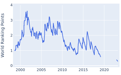 World ranking points over time for Shingo Katayama
