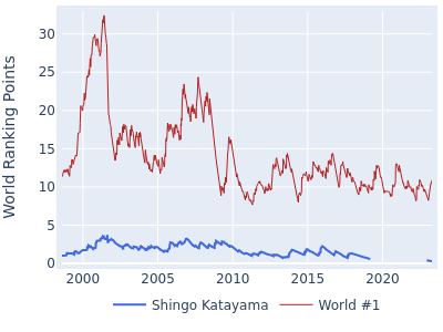 World ranking points over time for Shingo Katayama vs the world #1