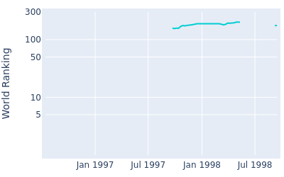 World ranking over time for Shinichi Yokota