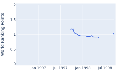 World ranking points over time for Shinichi Yokota