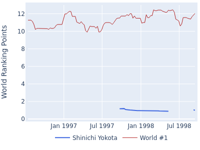 World ranking points over time for Shinichi Yokota vs the world #1