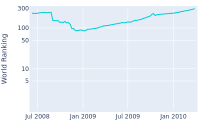 World ranking over time for Shintaro Kai