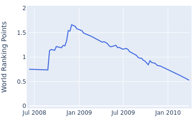 World ranking points over time for Shintaro Kai