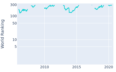 World ranking over time for Shiv Kapur